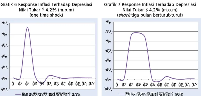 Grafik 6 Response Inflasi Terhadap Depresiasi  Nilai Tukar ≥ 4.2% (m.o.m) 