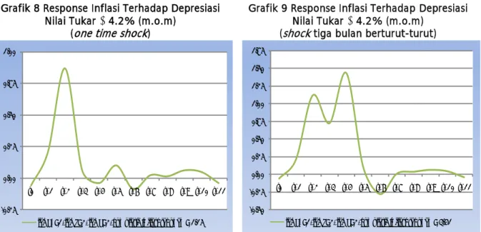 Grafik 9 Response Inflasi Terhadap Depresiasi  Nilai Tukar ≥ 4.2% (m.o.m) 