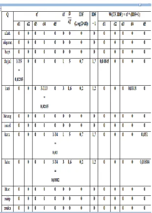 Tabel III.8  Matriks Perhitungan Levenshtein Distance 