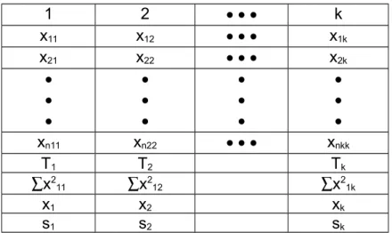 Tabel ANAVA SUMBER VARIASI DEARAJAT BEBAS (DB) JUMLAH KUADRAT (JK) RATA-RATA KUADRAT (RJK) UJI F Antar Kelompok k-1(dbk ) JK k RJ k  = JK k /DB k F =  RK K /RK GGalat (Residu)  (n j -k) DB G JK G RK G  = JK G /DB G Total (  n j ) – 1 JK T )n...n  (n)T...