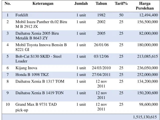 Tabel I.1 Data Inventaris PT. Artistika Inkernas untuk tipe Kendaraan 
