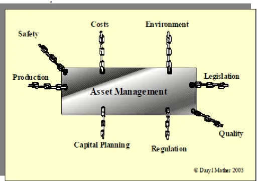 Gambar II.2Diagram Manajemen Aset 