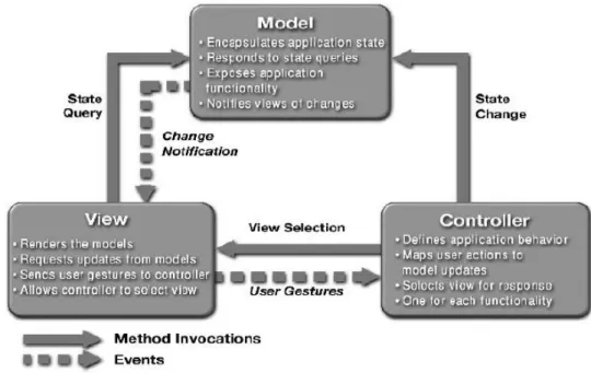 Gambar II.9Model Konsep MVC 