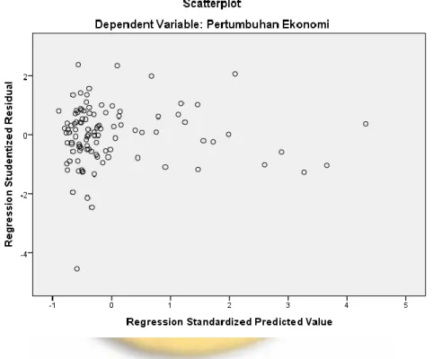 grafik  plot  (scatterplot)  antara  nilai  prediksi  variabel  terkait  (ZPRED)  dengan  residualnya  (SRESID)