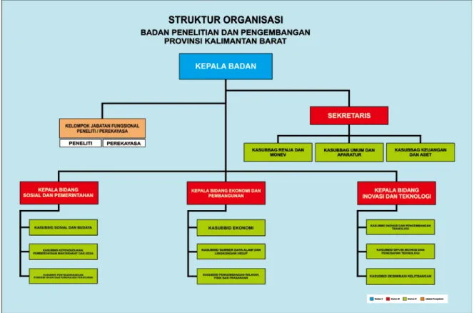 Gambar 1 : Struktur Oganisasi Badan Penelitian dan Pengembangan  Provinsi Kalimantan Barat 