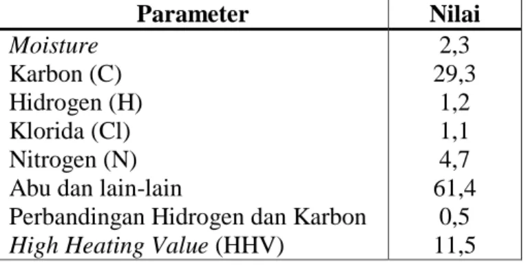 Tabel 3. Moisture, komposisi dalam basis basah (% berat) dan HHV (MJ/kg)  padatan pirolisis  Parameter  Nilai  Moisture  Karbon (C)  Hidrogen (H)  Klorida (Cl)  Nitrogen (N)  Abu dan lain-lain 