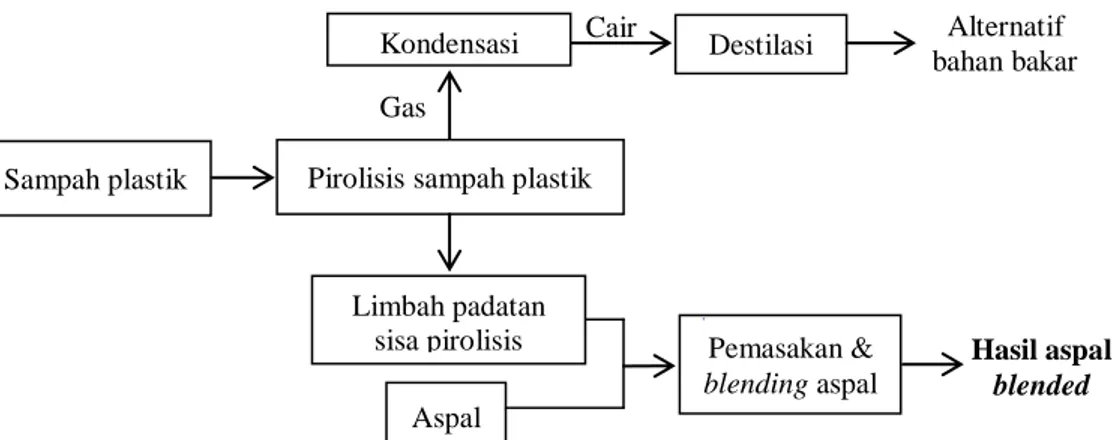 Gambar 2. Diagram alir pengolahan sampah plastik terintegrasi 