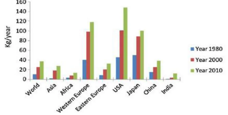 Gambar 1. Grafik konsumsi plastik per kapita (kg/tahun)  Sumber : A.K. Panda et al.2010 