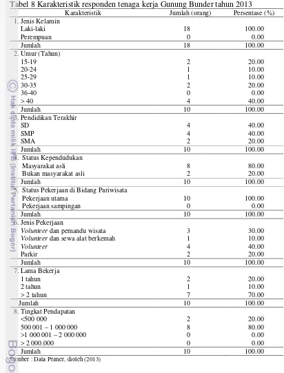 Tabel 8 Karakteristik responden tenaga kerja Gunung Bunder tahun 2013 