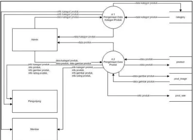 Gambar III.6. DFD Level 2 Proses 4 