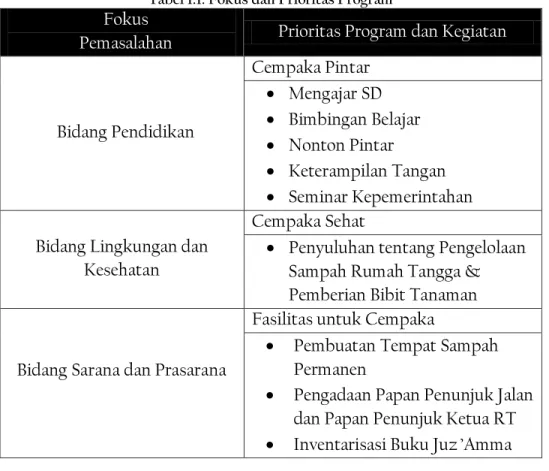 Tabel 1.1: Fokus dan Prioritas Program 