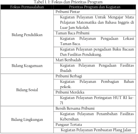 Tabel 1. 1: Fokus dan Prioritas Program 