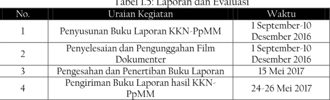 Tabel 1.5: Laporan dan Evaluasi 