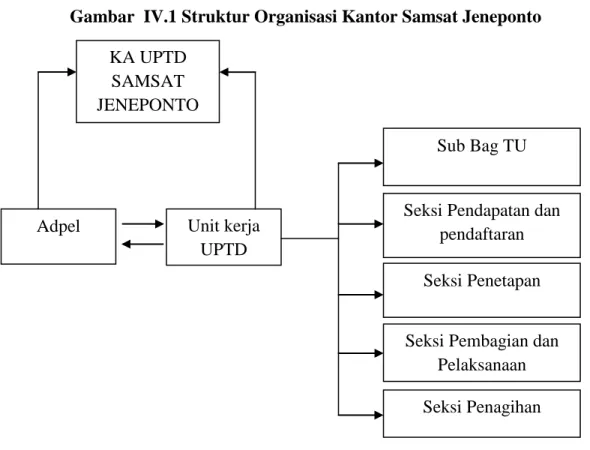Gambar  IV.1 Struktur Organisasi Kantor Samsat Jeneponto  KA UPTD 