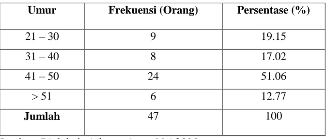 Tabel IV.1 Karakteristik Responden Berdasarkan Umur  Umur  Frekuensi (Orang)  Persentase (%) 