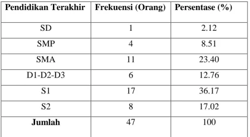 Tabel IV.3 Karakteristik Responden Berdasarkan Pendidikan Terakhir  Pendidikan Terakhir  Frekuensi (Orang)   Persentase (%) 