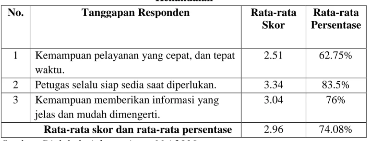 Tabel IV.10 Rekapitulasi tanggapan responden mengenai dimensi  Kehandalan 