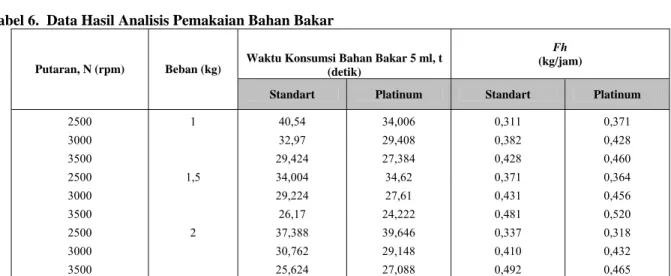 Tabel 6.  Data Hasil Analisis Pemakaian Bahan Bakar  