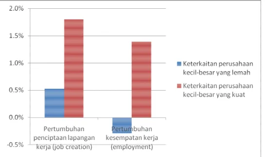 Gambar 1. Keterkaitan antara perusahaan kecil-besar dan kinerja tenaga kerja,  industri garmen Indonesia, 2001-04 