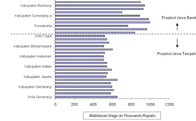 Gambar 3. Upah minimum regional pada tingkat kabupaten di Jawa Barat dan  Jawa Tengah, Indonesia, 2007  