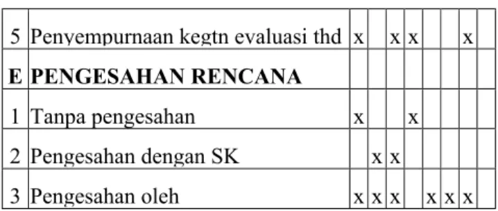 Tabel 4.1 Proses peninjauan kembali RTRW  Kabupaten sesuai tipologi 