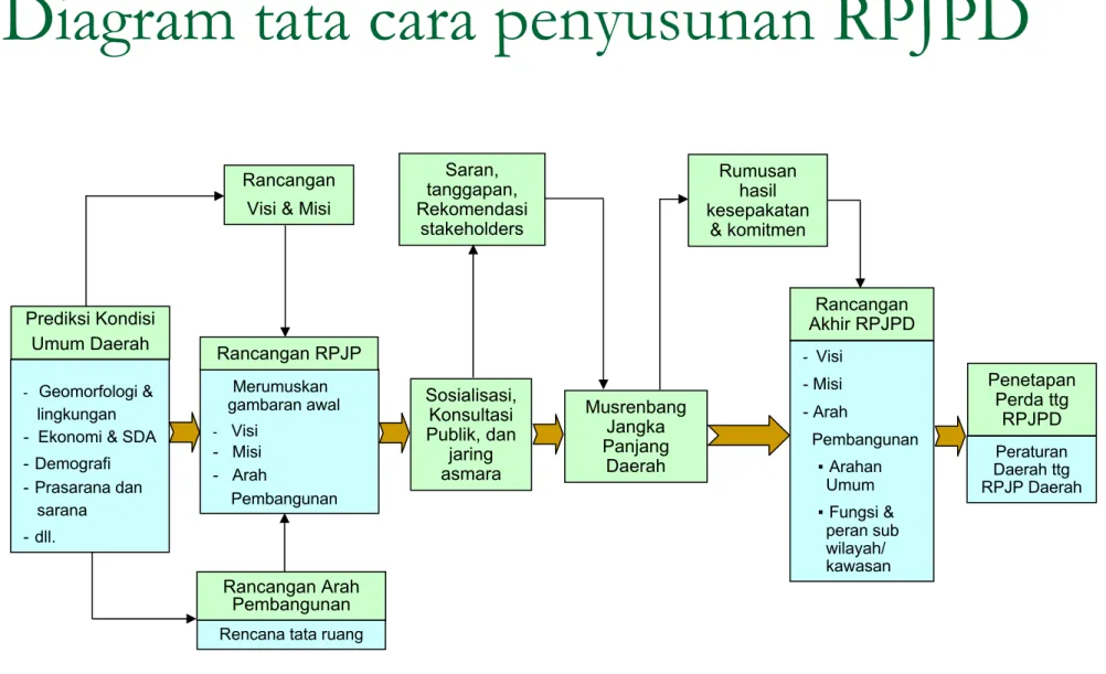 Diagram tata cara penyusunan RPJPD