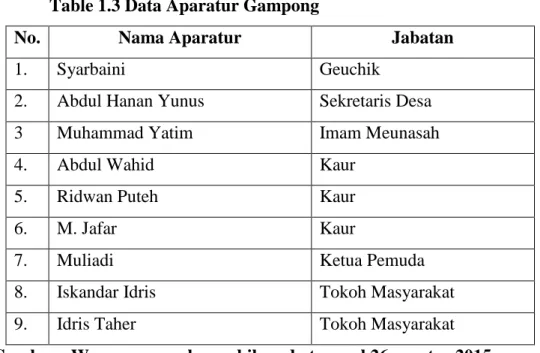 Table 1.4 Data Tuha Peut Gampong 
