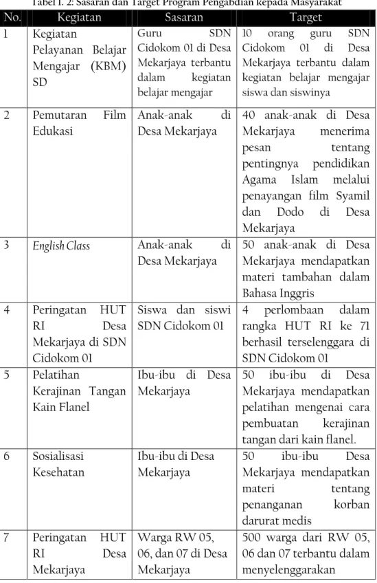 Tabel 1. 2: Sasaran dan Target Program Pengabdian kepada Masyarakat 