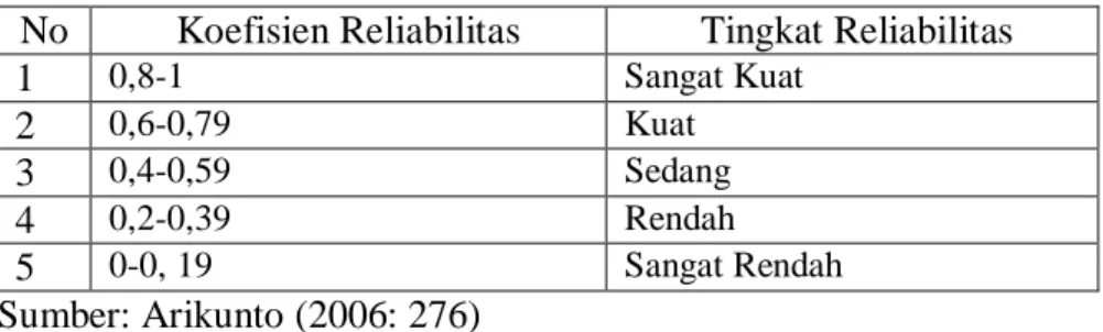 Tabel 3. 2 Koefisien Reliabilitas 