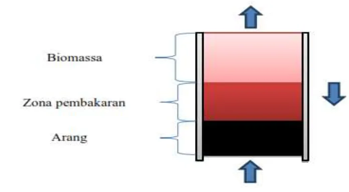 Gambar 5 Skema kompor inverted down draft gasifier 