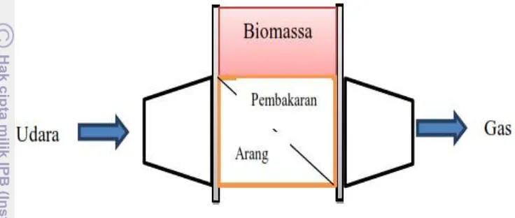 Gambar 7 skema Up-draftgasifier stove 