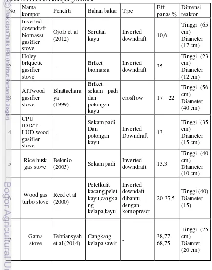 Tabel 2. Penelitian kompor gasifikasi 
