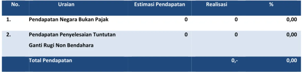 Tabel 3 Rincian Estimasi dan Realisasi PNBP per 30 Juni  TA 2020   (dalam satuan Rupiah)