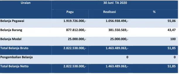 Tabel 5 Rincian Anggaran dan Realisasi Belanja per 30 Juni  TA 2020   (dalam satuan Rupiah)