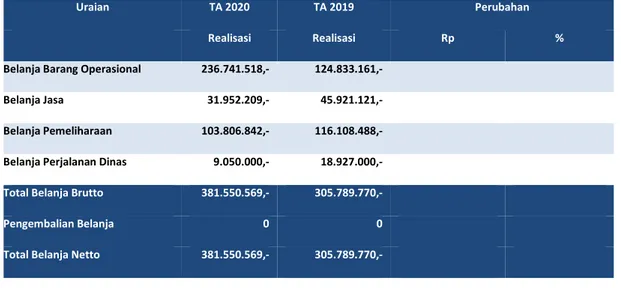Tabel 9 Perbandingan Belanja Barang per 30 Juni  TA 2020  dan  TA 2019   (dalam satuan Rupiah)