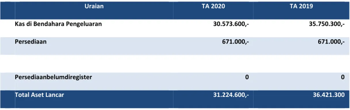 Tabel 11 Rincian Aset Lancar per 30 Juni  2020  dan 2019  (dalam satuan Rupiah)