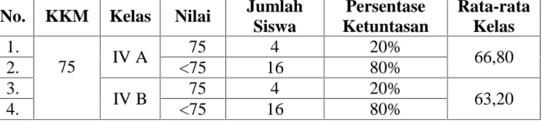 Tabel 1. Data nilai hasil belajar IPS siswa kelas IV SD Negeri 1 Metro Timur