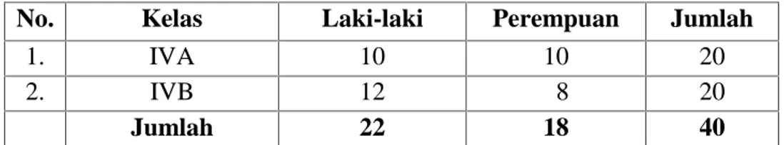 Tabel 2. Data siswa kelas IV SD Negeri 1 Metro Timur