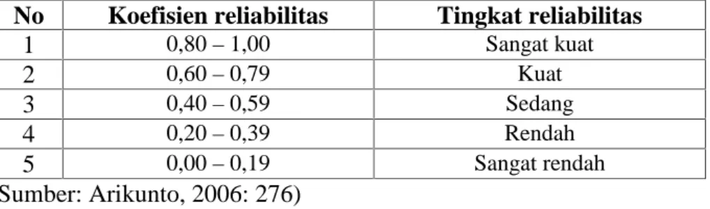 Tabel 5. Koefisien reliabilitas