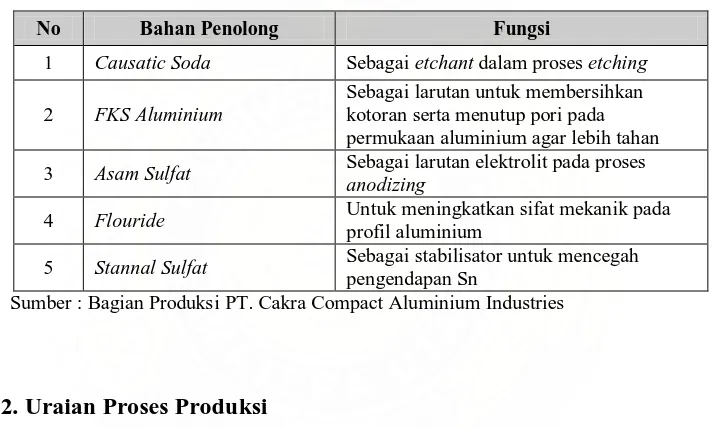 Tabel 2.2. Jenis Bahan Penolong 