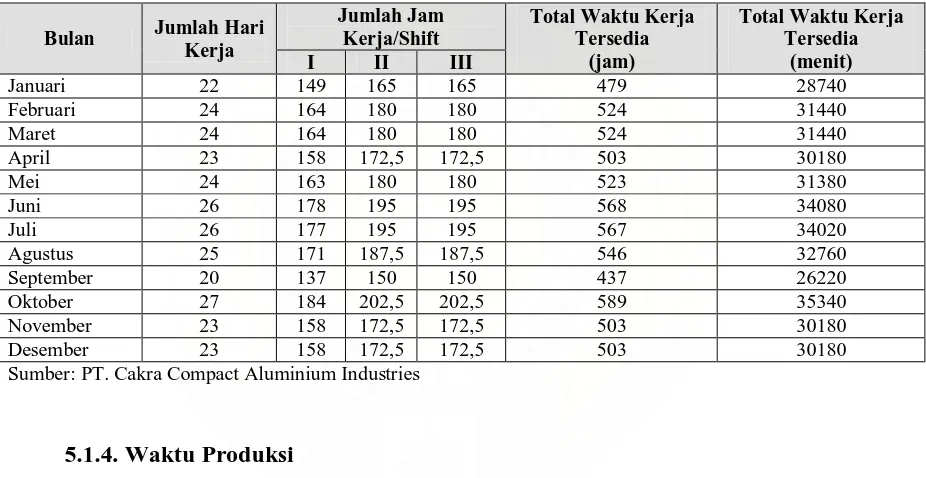 Tabel 5.3. Jumlah Waktu Kerja Tersedia Tahun 2009 