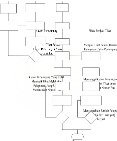 Gambar 2.1.  Flow Chart Proses Operasional Jasa Transportasi PT. AKP 