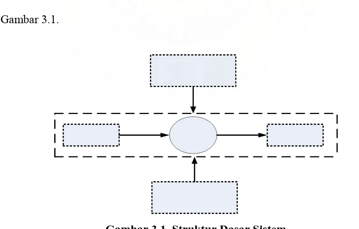 Gambar 3.1. Struktur Dasar Sistem 