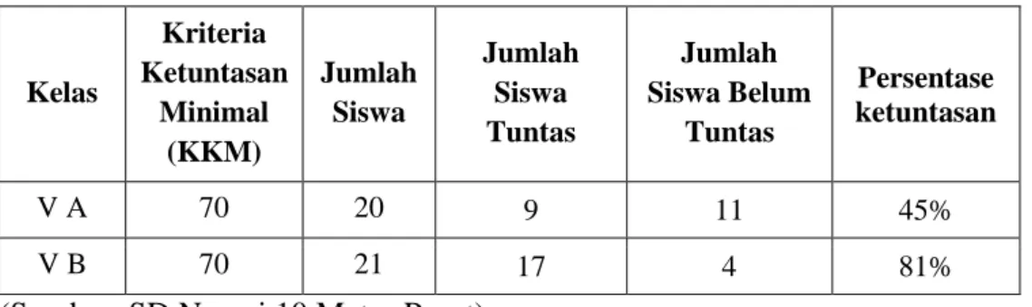 Tabel 1.1  Jumlah siswa tuntas pada mata pelajaran IPA siswa kelas V SD   Negeri 10 Metro Pusat berdasarkan nilai ulangan harian 