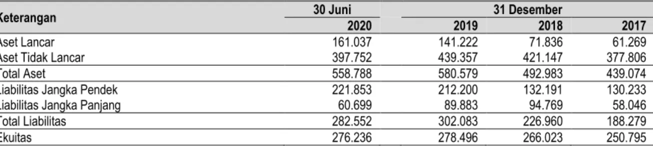 Tabel berikut menggambarkan perkembangan jumlah aset, liabilitas, dan ekuitas Perseroan untuk periode 6 (enam) bulan  yang berakhir pada tanggal 30 Juni 2020, serta untuk tahun-tahun yang berakhir pada tanggal-tanggal 31 Desember 2019,  2018, dan 2017