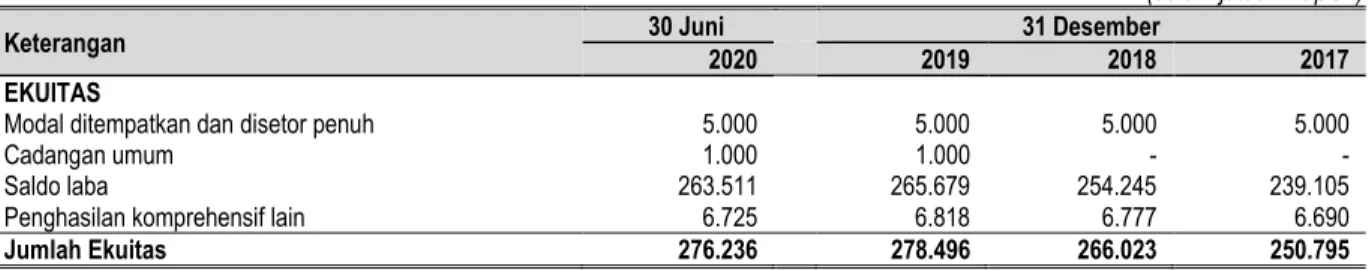 Tabel di bawah ini menunjukkan perkembangan posisi ekuitas Perseroan untuk periode 6 (enam) bulan yang berakhir pada  tanggal 30 Juni 2020 serta tahun-tahun yang berakhir pada tanggal 31 Desember 2019, 2018 dan 2017  berdasarkan laporan  keuangan Perseroan