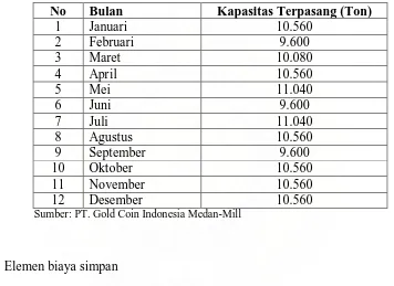 Tabel 5.3. Data Elemen Biaya Simpan PT. Gold Coin Indonesia-Medan Mill 