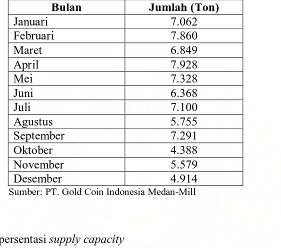 Tabel 5.5. Data Persentasi Supply Capacity pada Tahun 2008 di PT. Gold Coin Indonesia Medan-Mill 