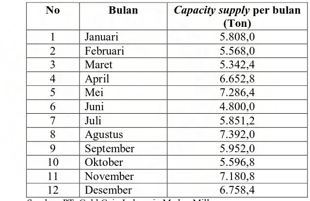 Tabel 5.6. Data supply capacity pada Tahun 2008 di PT. Gold Coin Indonesia Medan-Mill 