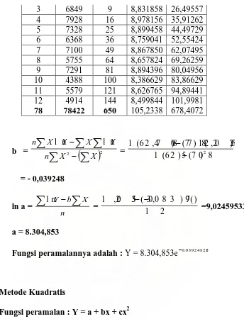 Tabel 5.10. Perhitungan Parameter Peramalan untuk Metode Kuadratis  
